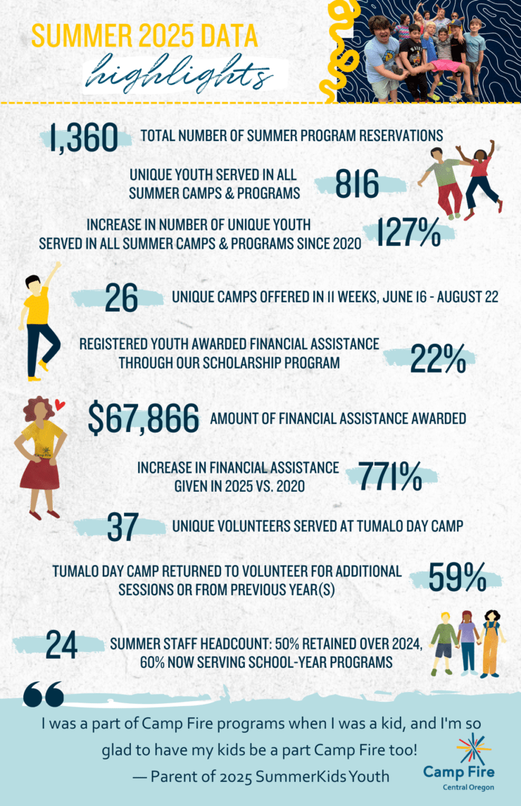 Graphic with various stats about Camp Fire Central Oregon's summer camp programs.